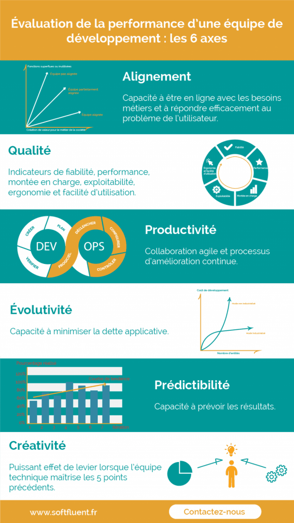 Infographie  Les 6 axes de la performance d’une équipe de développement